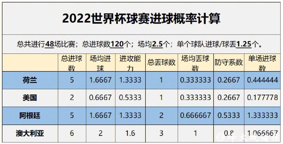 世界杯赛程预测：进球数据趋势与分析